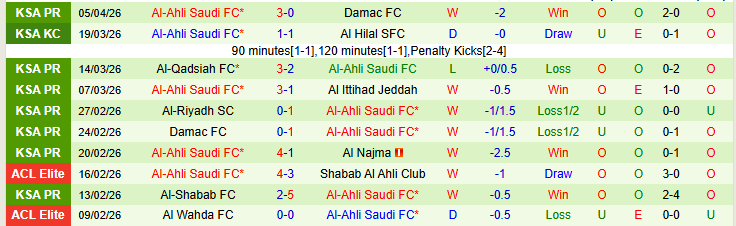 Nhận định, Soi kèo Al-Fayha vs Al-Ahli Saudi 22h55 ngày 8/4: Tiếp tục nuôi hy vọng - Ảnh 3