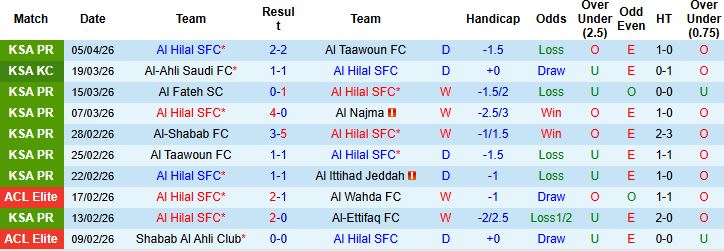 Nhận định, Soi kèo Al Hilal vs Al-Kholood 01h00 ngày 09/04: Khó thắng cách biệt - Ảnh 3