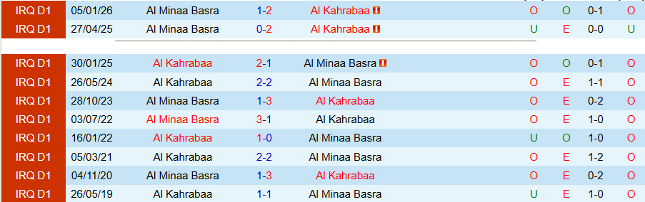 Nhận định, Soi kèo Al Kahrabaa vs Al Minaa Basra, 21h00 ngày 9/4: Chủ nhà thoát hiểm - Ảnh 1