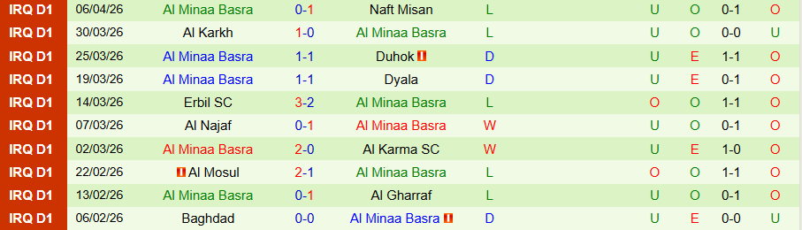 Nhận định, Soi kèo Al Kahrabaa vs Al Minaa Basra, 21h00 ngày 9/4: Chủ nhà thoát hiểm - Ảnh 2