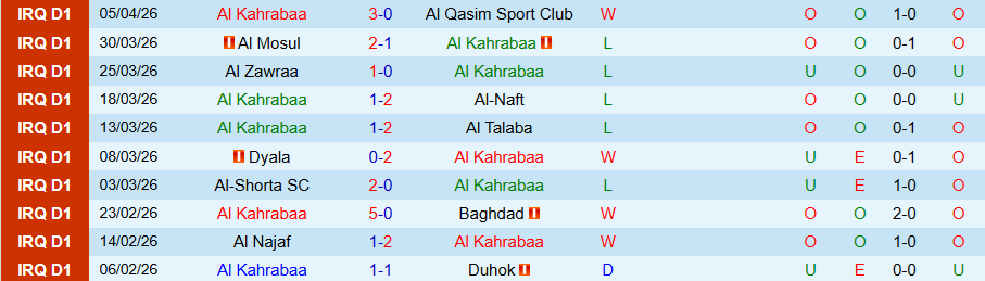 Nhận định, Soi kèo Al Kahrabaa vs Al Minaa Basra, 21h00 ngày 9/4: Chủ nhà thoát hiểm - Ảnh 3