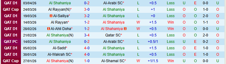 Nhận định, Soi kèo Al Shahaniya vs Al-Shamal 22h30 ngày 8/4: Mang điểm về nhà - Ảnh 2