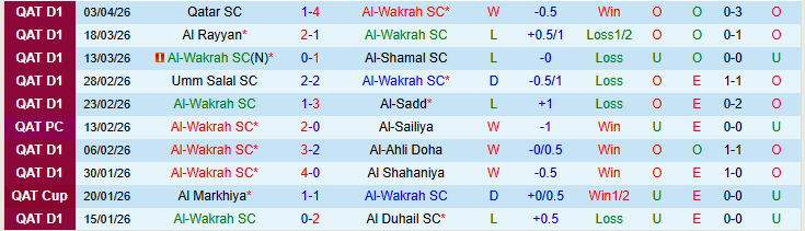 Nhận định, Soi kèo Al-Wakrah vs Al-Gharafa 22h30 ngày 8/4: Bất phân thắng bại - Ảnh 2