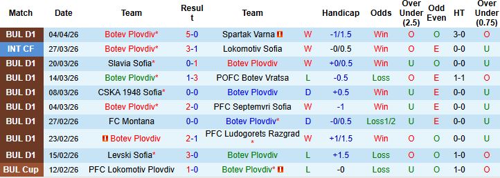 Nhận định, Soi kèo Botev Plovdiv vs Lokomotiv Plovdiv 00h30 ngày 09/04: Bất phân thắng bại - Ảnh 3