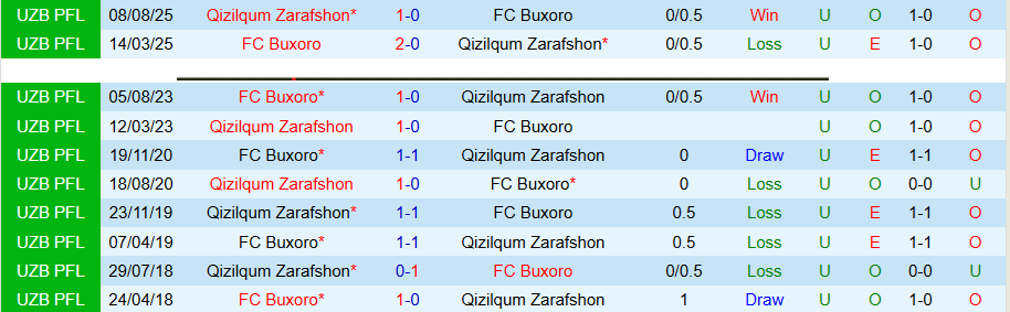 Nhận định, Soi kèo Buxoro vs Qizilqum Zarafshon, 21h00 ngày 9/4: Kẻ mạnh có quyền - Ảnh 1