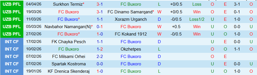 Nhận định, Soi kèo Buxoro vs Qizilqum Zarafshon, 21h00 ngày 9/4: Kẻ mạnh có quyền - Ảnh 3