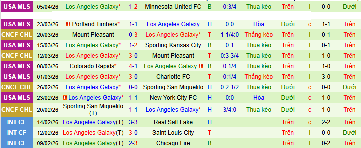 Nhận định, Soi kèo Deportivo Toluca vs Los Angeles Galaxy 10h ngày 9/4: Bắt nạt khách đường xa - Ảnh 2