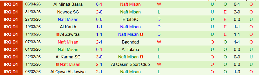 Nhận định, Soi kèo Dyala vs Naft Misan, 21h00 ngày 9/4: Nỗ lực trụ hạng - Ảnh 2