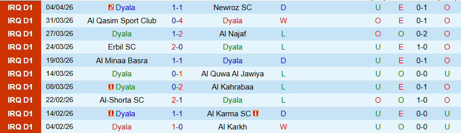 Nhận định, Soi kèo Dyala vs Naft Misan, 21h00 ngày 9/4: Nỗ lực trụ hạng - Ảnh 3