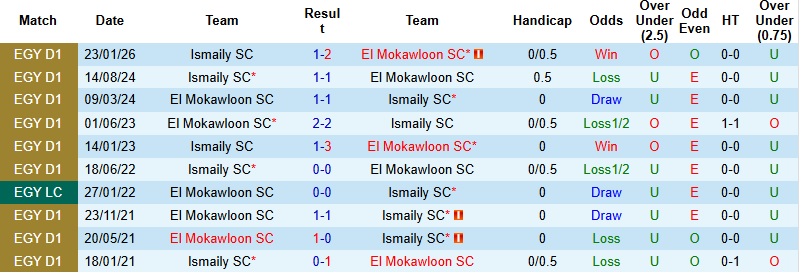 Nhận định, Soi kèo El Mokawloon vs Ismaily 1h00 ngày 10/4: Khủng hoảng chưa dứt - Ảnh 2
