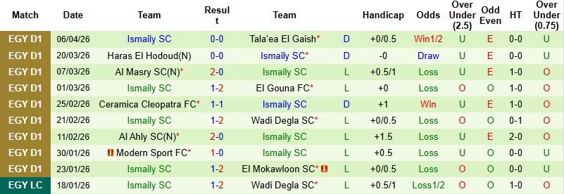 Nhận định, Soi kèo El Mokawloon vs Ismaily 1h00 ngày 10/4: Khủng hoảng chưa dứt - Ảnh 4