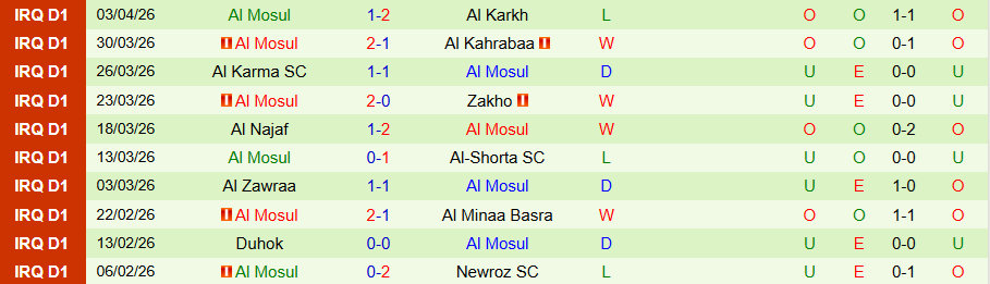Nhận định, Soi kèo Erbil vs Al Mosul, 21h00 ngày 9/4: Cửa dưới vùng lên - Ảnh 1