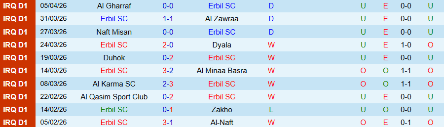 Nhận định, Soi kèo Erbil vs Al Mosul, 21h00 ngày 9/4: Cửa dưới vùng lên - Ảnh 2