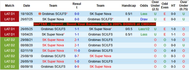 Nhận định, Soi kèo Grobinas vs Super Nova, 23h00 ngày 9/4: Không chấp nhận thua - Ảnh 2