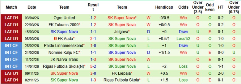 Nhận định, Soi kèo Grobinas vs Super Nova, 23h00 ngày 9/4: Không chấp nhận thua - Ảnh 4