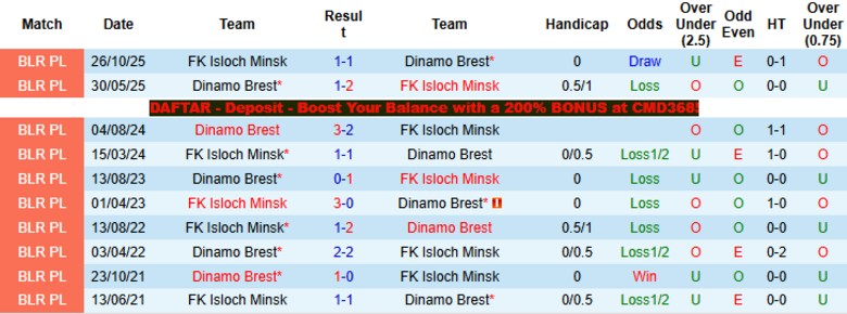 Nhận định, Soi kèo Isloch Minsk vs Dinamo Brest, 22h00 ngày 9/4: Nối dài chuỗi bất bại - Ảnh 2