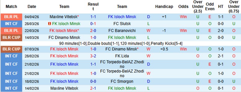 Nhận định, Soi kèo Isloch Minsk vs Dinamo Brest, 22h00 ngày 9/4: Nối dài chuỗi bất bại - Ảnh 3