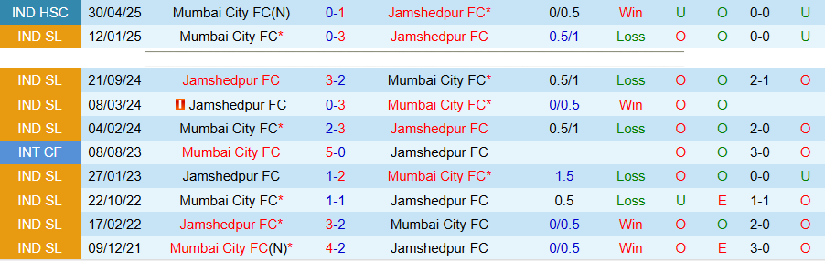 Nhận định, Soi kèo Jamshedpur vs Mumbai City, 21h00 ngày 9/4: Ganh đua từng chút - Ảnh 1