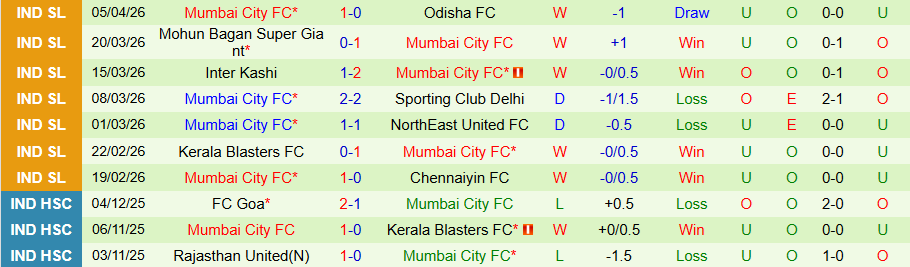 Nhận định, Soi kèo Jamshedpur vs Mumbai City, 21h00 ngày 9/4: Ganh đua từng chút - Ảnh 2