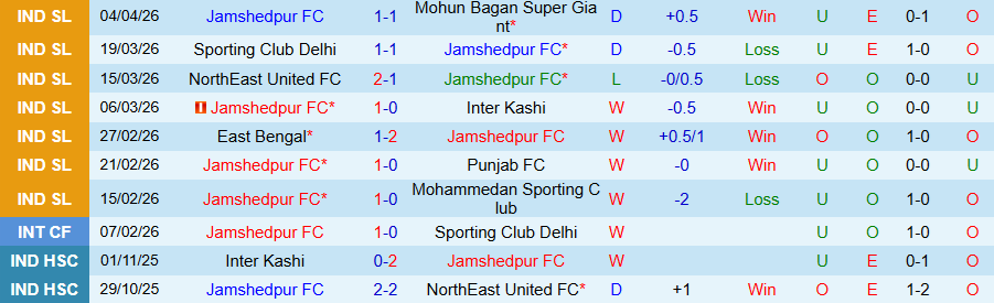 Nhận định, Soi kèo Jamshedpur vs Mumbai City, 21h00 ngày 9/4: Ganh đua từng chút - Ảnh 3