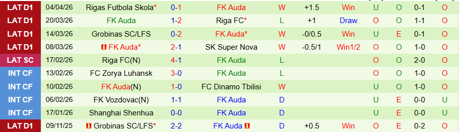 Nhận định, Soi kèo Liepaja vs Auda, 22h00 ngày 7/4: Đánh bại kẻ cứng đầu - Ảnh 2