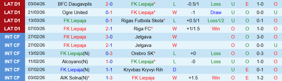 Nhận định, Soi kèo Liepaja vs Auda, 22h00 ngày 7/4: Đánh bại kẻ cứng đầu - Ảnh 3