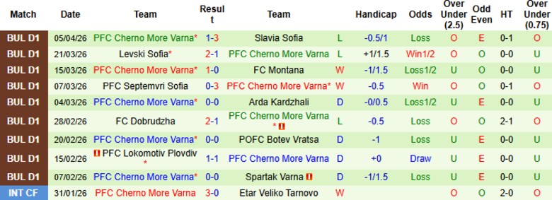 Nhận định, Soi kèo Ludogorets Razgrad vs Cherno More Varna, 22h00 ngày 9/4: Bám đuổi ngôi đầu - Ảnh 4
