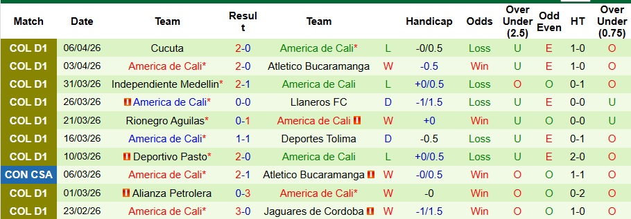 Nhận định, Soi kèo Macara vs America de Cali 7h30 ngày 10/4: Chuyến đi bão táp - Ảnh 2