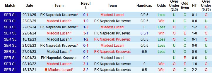 Nhận định, Soi kèo Mladost Lucani vs Napredak Krusevac 00h00 ngày 09/04: Chủ thắng cách biệt - Ảnh 4