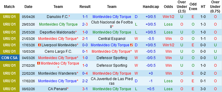 Nhận định, Soi kèo Montevideo City Torque vs Gremio, 07h30 ngày 9/4: Chuyến đi chẳng lành - Ảnh 2