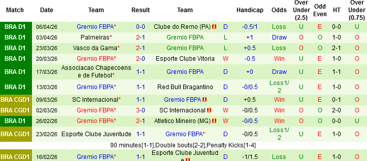 Nhận định, Soi kèo Montevideo City Torque vs Gremio, 07h30 ngày 9/4: Chuyến đi chẳng lành - Ảnh 3