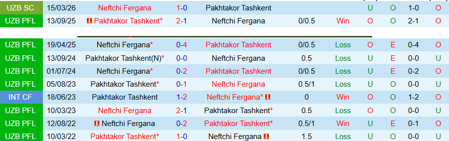 Nhận định, Soi kèo Neftchi Fergana vs Pakhtakor, 21h00 ngày 9/4: Củng cố ngôi đầu - Ảnh 1