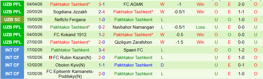 Nhận định, Soi kèo Neftchi Fergana vs Pakhtakor, 21h00 ngày 9/4: Củng cố ngôi đầu - Ảnh 2