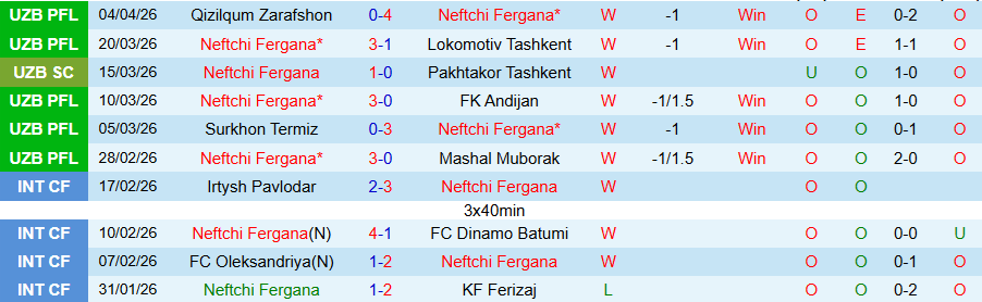 Nhận định, Soi kèo Neftchi Fergana vs Pakhtakor, 21h00 ngày 9/4: Củng cố ngôi đầu - Ảnh 3