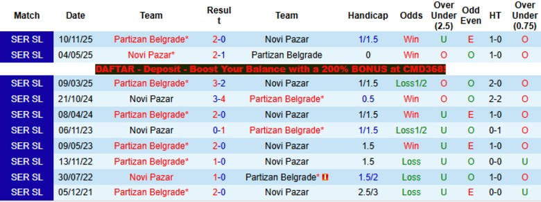 Nhận định, Soi kèo Novi Pazar vs Partizan Belgrade, 22h00 ngày 9/4: Cầm chân cửa trên - Ảnh 2