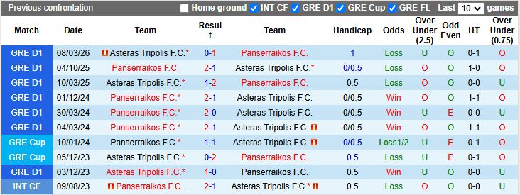 Nhận định, Soi kèo Panserraikos vs Asteras Tripolis 21h00 ngày 8/4: Chung kết ngược - Ảnh 1