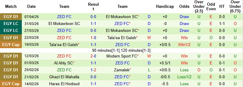 Nhận định, Soi kèo Petrojet vs ZED 1h00 ngày 10/4: Cơ hội cho khách - Ảnh 4
