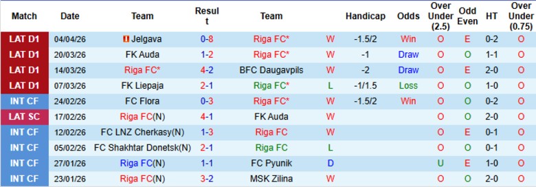 Nhận định, Soi kèo Riga vs Tukums 2000, 23h00 ngày 9/4: Hủy diệt đội khách - Ảnh 3