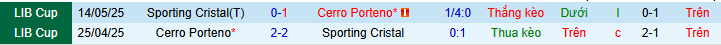 Nhận định, Soi kèo Sporting Cristal vs Cerro Porteno 9h ngày 9/4: Chờ đợi bất ngờ - Ảnh 3