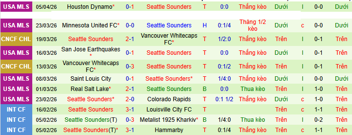 Nhận định, Soi kèo Tigres UANL vs Seattle Sounders 8h ngày 9/4: Bất phân thắng bại - Ảnh 2
