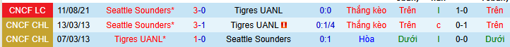 Nhận định, Soi kèo Tigres UANL vs Seattle Sounders 8h ngày 9/4: Bất phân thắng bại - Ảnh 3