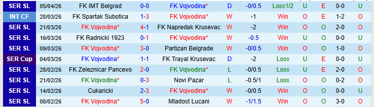 Nhận định, Soi kèo Vojvodina vs Radnicki Nis 23h00 ngày 8/4: Chủ nhà thắng dễ - Ảnh 2