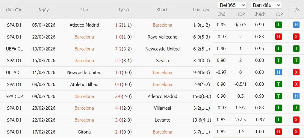 Soi kèo phạt góc Barcelona vs Atletico Madrid, 2h ngày 09/04 - Ảnh 4