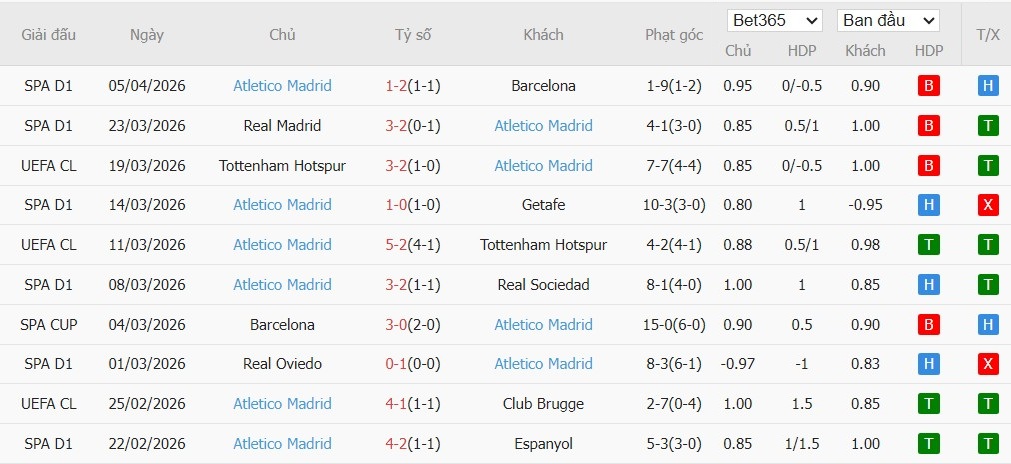 Soi kèo phạt góc Barcelona vs Atletico Madrid, 2h ngày 09/04 - Ảnh 5