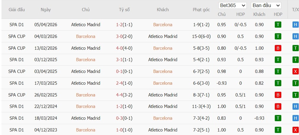 Soi kèo phạt góc Barcelona vs Atletico Madrid, 2h ngày 09/04 - Ảnh 6