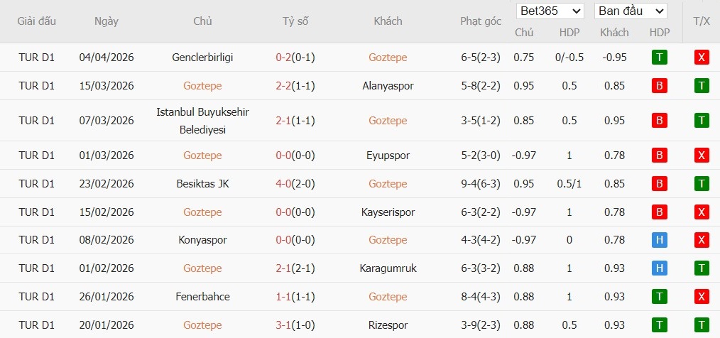 Soi kèo phạt góc Goztepe vs Galatasaray, 0h ngày 09/04 - Ảnh 2