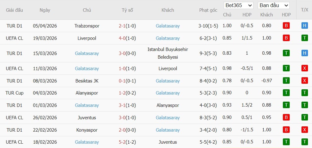 Soi kèo phạt góc Goztepe vs Galatasaray, 0h ngày 09/04 - Ảnh 3