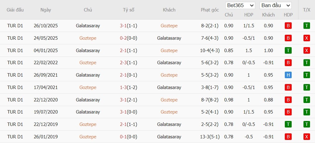 Soi kèo phạt góc Goztepe vs Galatasaray, 0h ngày 09/04 - Ảnh 4