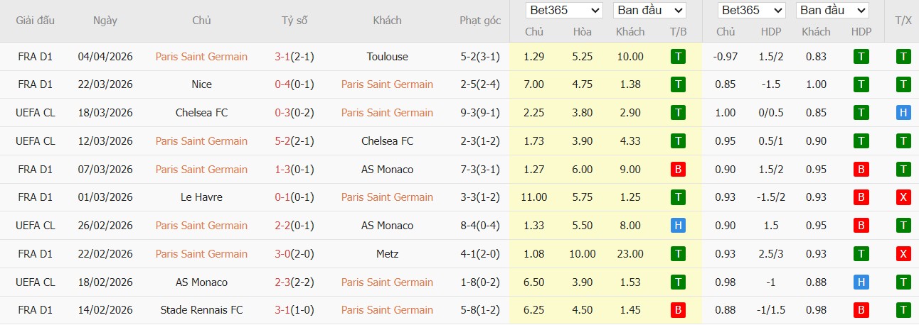 Soi kèo phạt góc PSG vs Liverpool, 2h ngày 09/04 - Ảnh 2
