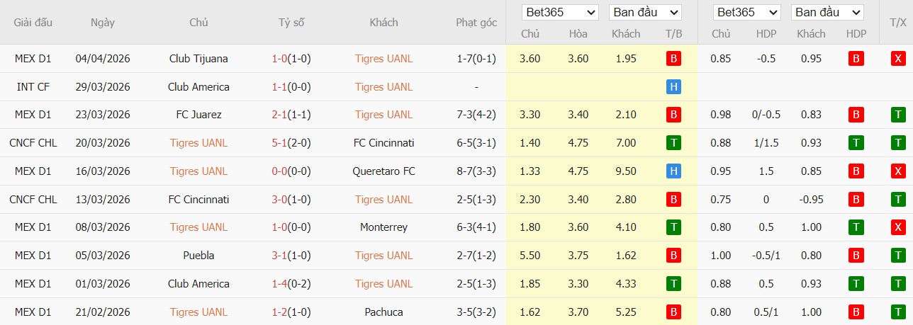 Soi kèo phạt góc Tigres UANL vs Seattle Sounders, 8h ngày 09/04 - Ảnh 2